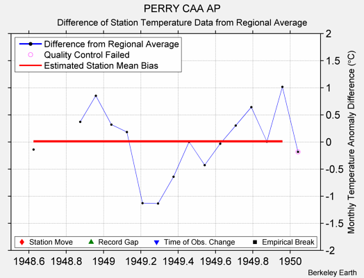 PERRY CAA AP difference from regional expectation