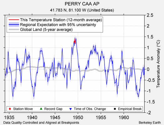 PERRY CAA AP comparison to regional expectation