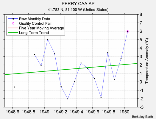 PERRY CAA AP Raw Mean Temperature