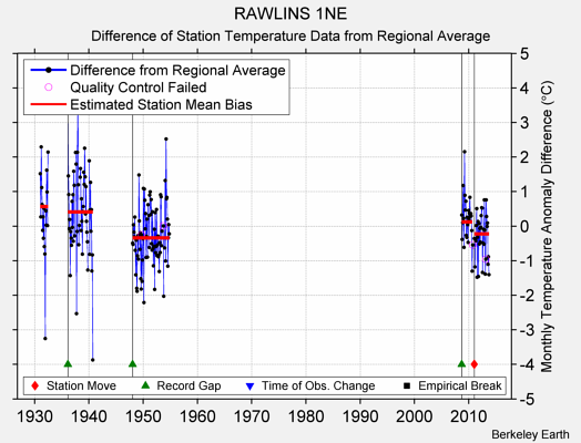 RAWLINS 1NE difference from regional expectation