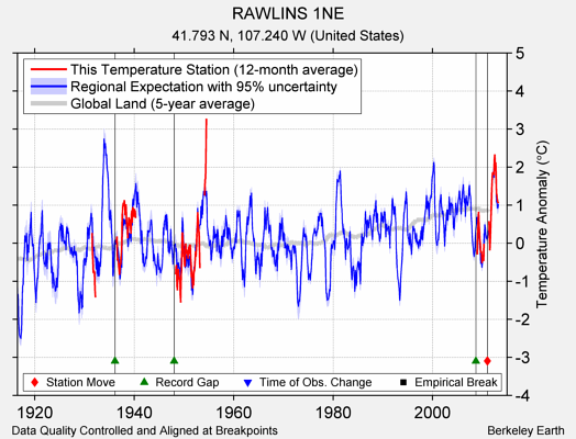 RAWLINS 1NE comparison to regional expectation