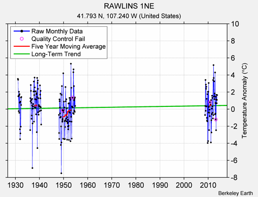 RAWLINS 1NE Raw Mean Temperature