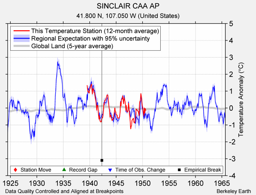 SINCLAIR CAA AP comparison to regional expectation