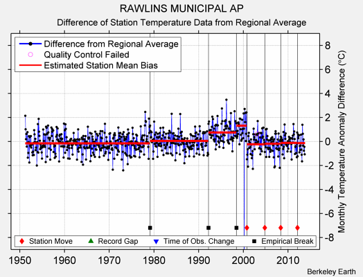 RAWLINS MUNICIPAL AP difference from regional expectation