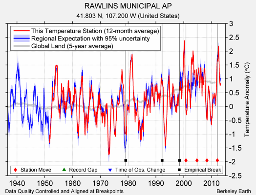 RAWLINS MUNICIPAL AP comparison to regional expectation