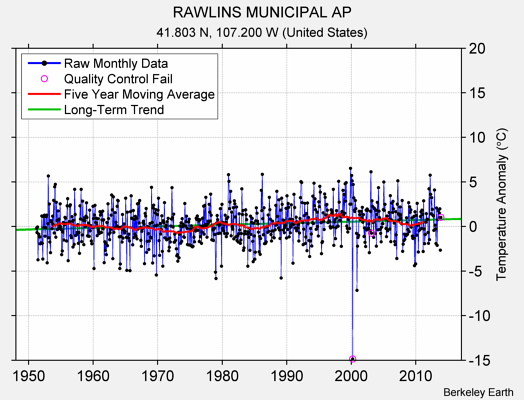 RAWLINS MUNICIPAL AP Raw Mean Temperature