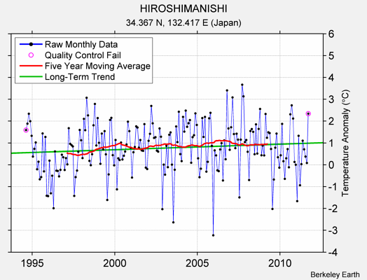 HIROSHIMANISHI Raw Mean Temperature