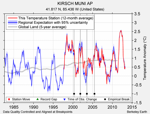 KIRSCH MUNI AP comparison to regional expectation