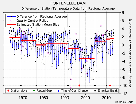 FONTENELLE DAM difference from regional expectation
