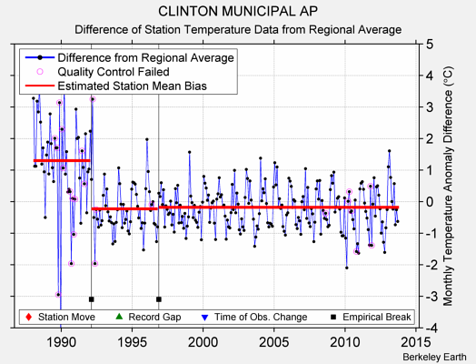 CLINTON MUNICIPAL AP difference from regional expectation