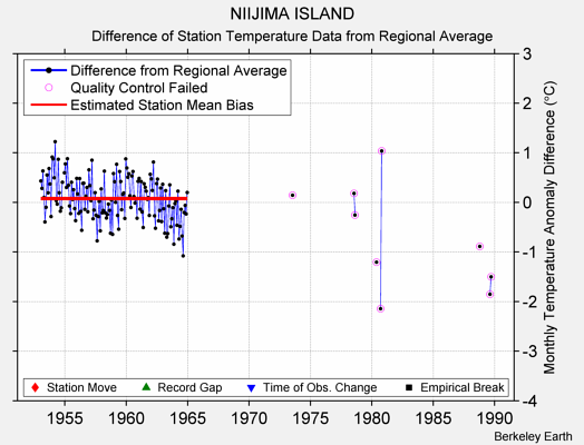 NIIJIMA ISLAND difference from regional expectation