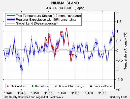 NIIJIMA ISLAND comparison to regional expectation