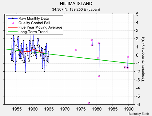 NIIJIMA ISLAND Raw Mean Temperature