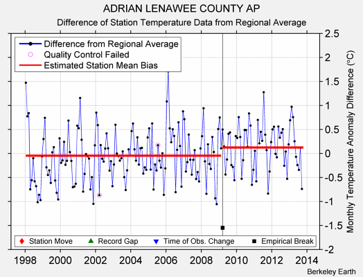 ADRIAN LENAWEE COUNTY AP difference from regional expectation