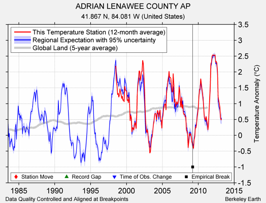 ADRIAN LENAWEE COUNTY AP comparison to regional expectation