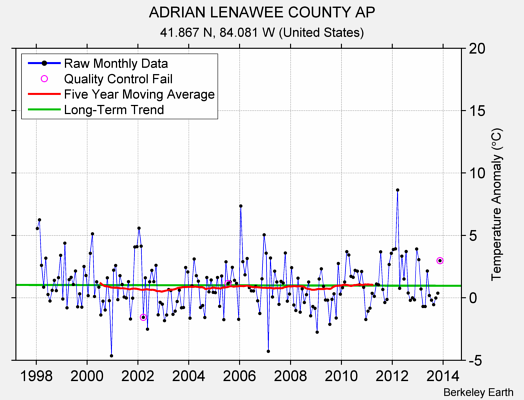 ADRIAN LENAWEE COUNTY AP Raw Mean Temperature