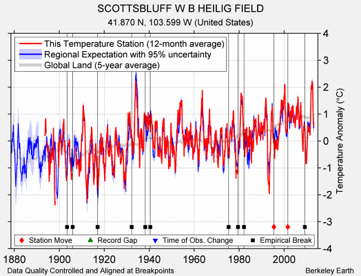 SCOTTSBLUFF W B HEILIG FIELD comparison to regional expectation