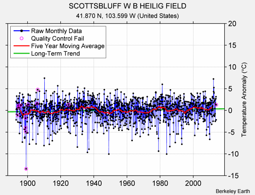 SCOTTSBLUFF W B HEILIG FIELD Raw Mean Temperature