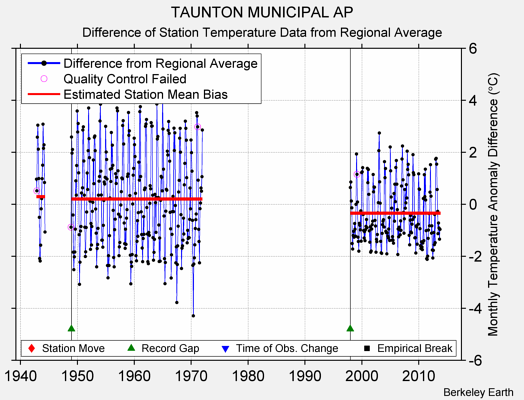 TAUNTON MUNICIPAL AP difference from regional expectation