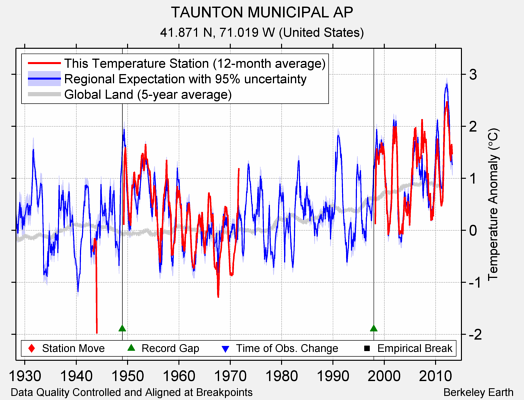 TAUNTON MUNICIPAL AP comparison to regional expectation