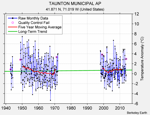 TAUNTON MUNICIPAL AP Raw Mean Temperature