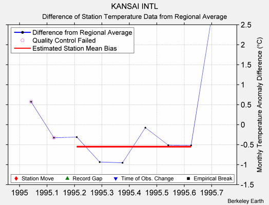 KANSAI INTL difference from regional expectation