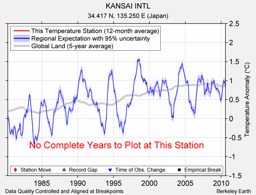 KANSAI INTL comparison to regional expectation