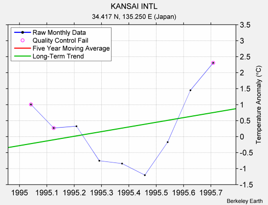 KANSAI INTL Raw Mean Temperature