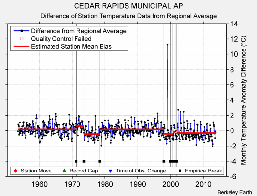 CEDAR RAPIDS MUNICIPAL AP difference from regional expectation