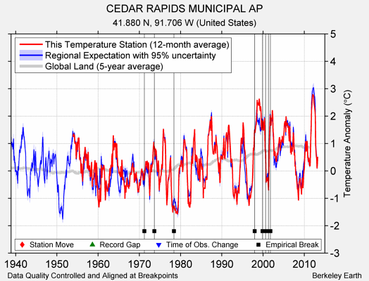 CEDAR RAPIDS MUNICIPAL AP comparison to regional expectation