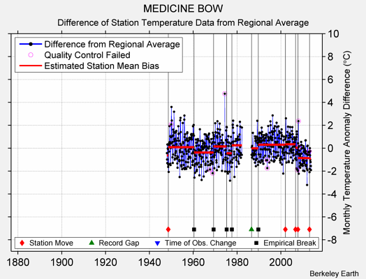 MEDICINE BOW difference from regional expectation