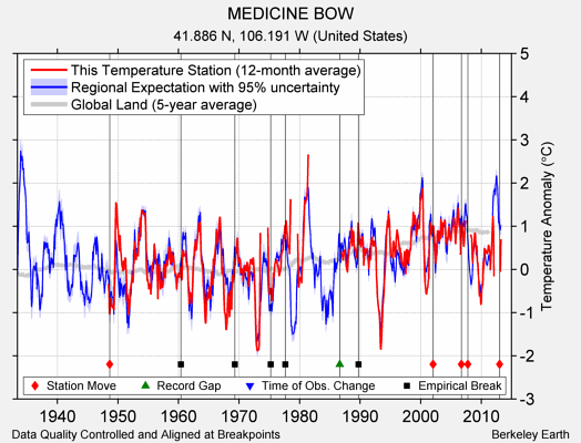 MEDICINE BOW comparison to regional expectation