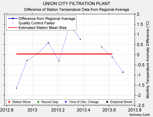 UNION CITY FILTRATION PLANT difference from regional expectation