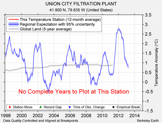 UNION CITY FILTRATION PLANT comparison to regional expectation