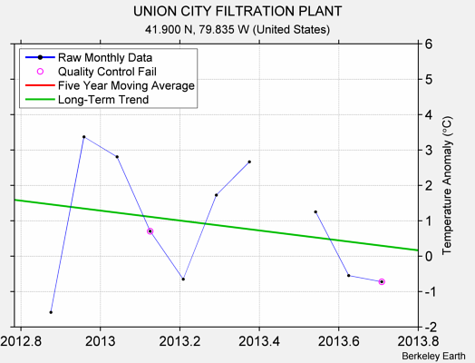 UNION CITY FILTRATION PLANT Raw Mean Temperature