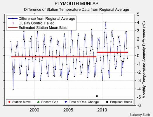 PLYMOUTH MUNI AP difference from regional expectation