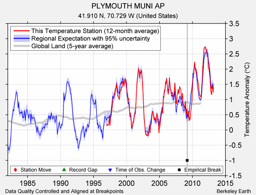 PLYMOUTH MUNI AP comparison to regional expectation