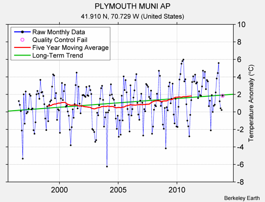 PLYMOUTH MUNI AP Raw Mean Temperature