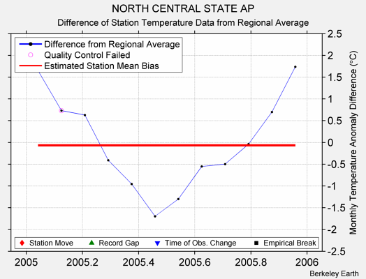 NORTH CENTRAL STATE AP difference from regional expectation