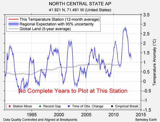 NORTH CENTRAL STATE AP comparison to regional expectation