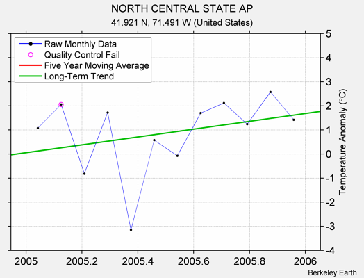 NORTH CENTRAL STATE AP Raw Mean Temperature