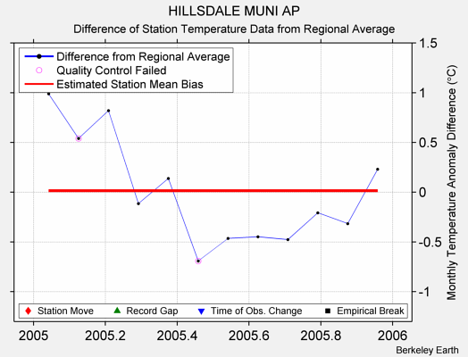 HILLSDALE MUNI AP difference from regional expectation