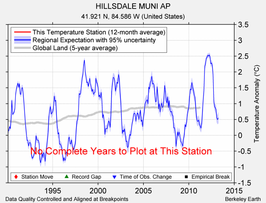 HILLSDALE MUNI AP comparison to regional expectation