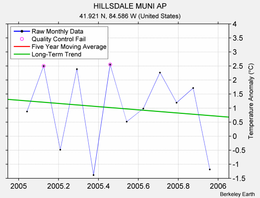 HILLSDALE MUNI AP Raw Mean Temperature