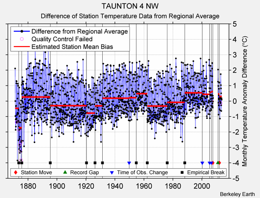 TAUNTON 4 NW difference from regional expectation