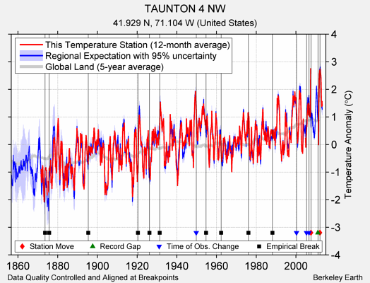 TAUNTON 4 NW comparison to regional expectation