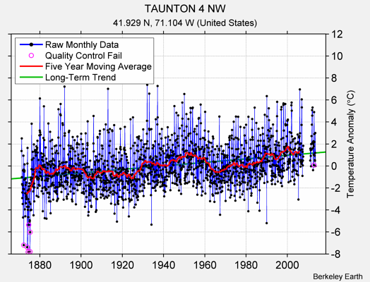 TAUNTON 4 NW Raw Mean Temperature