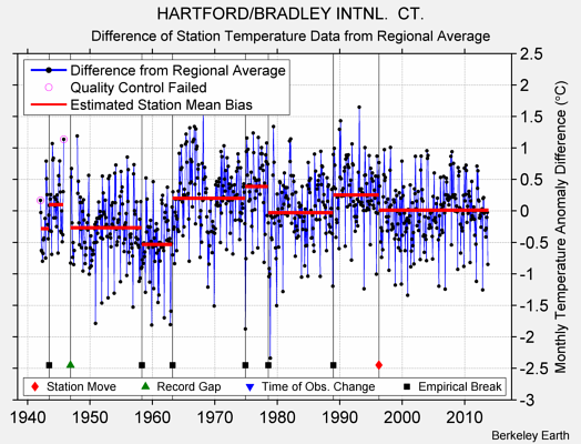 HARTFORD/BRADLEY INTNL.  CT. difference from regional expectation