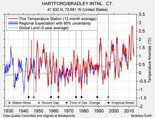 HARTFORD/BRADLEY INTNL.  CT. comparison to regional expectation