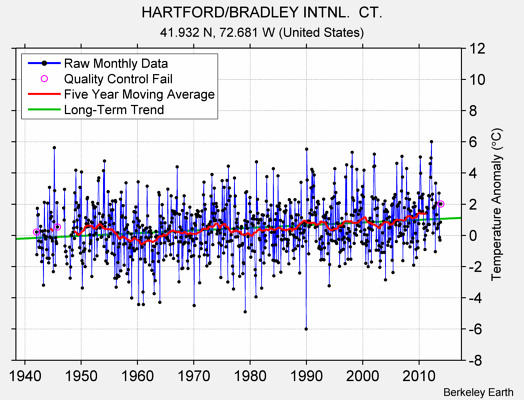 HARTFORD/BRADLEY INTNL.  CT. Raw Mean Temperature